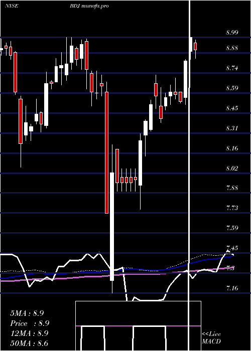 weekly chart BlackrockEnhanced