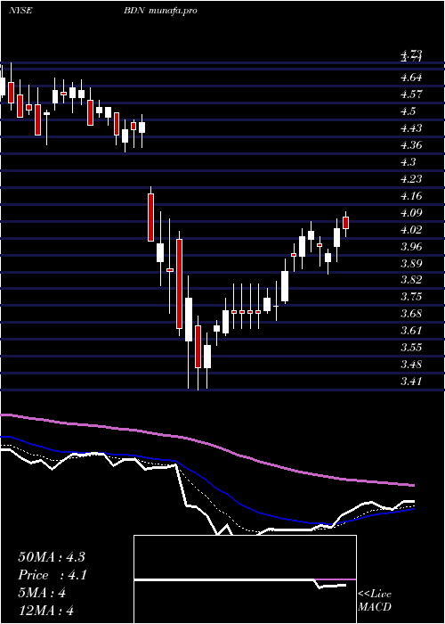 Daily chart BrandywineRealty