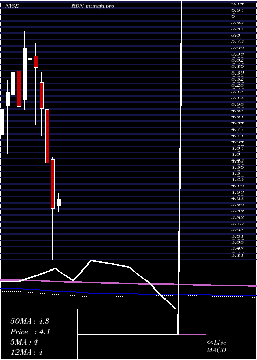 monthly chart BrandywineRealty