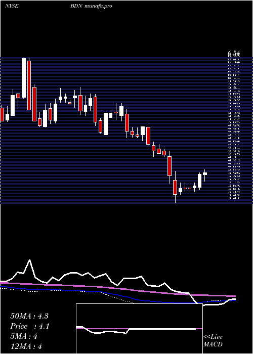 weekly chart BrandywineRealty