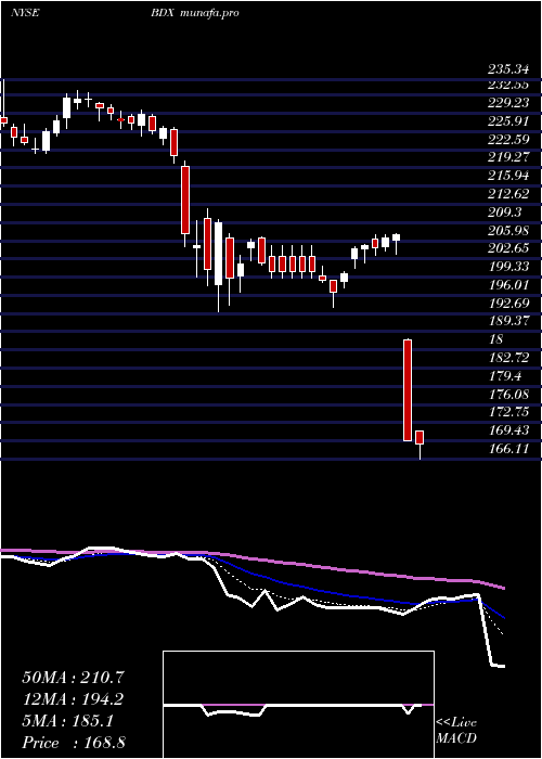 Daily chart BectonDickinson