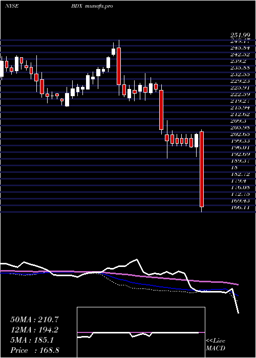 weekly chart BectonDickinson