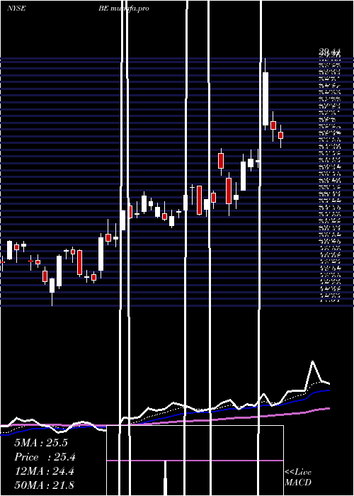 Daily chart BloomEnergy