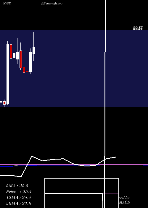  monthly chart BloomEnergy