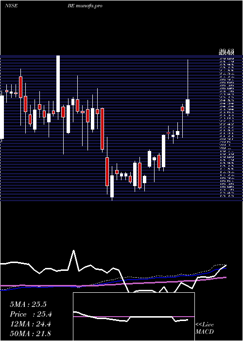 weekly chart BloomEnergy