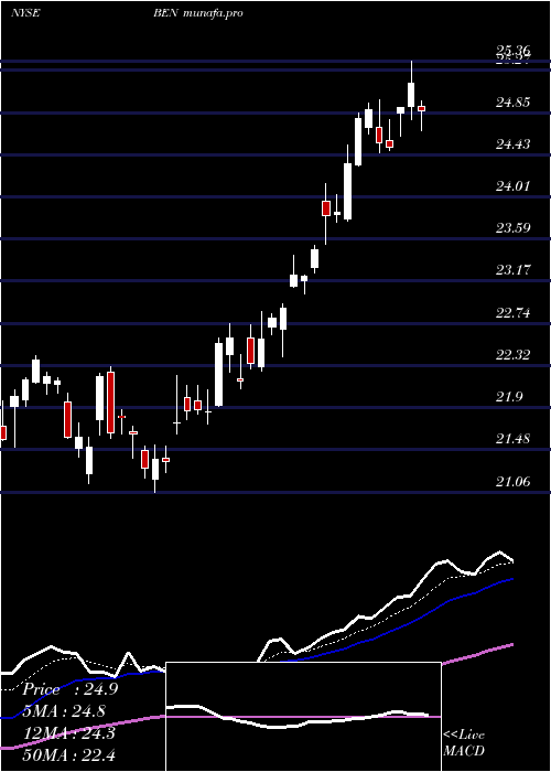  Daily chart FranklinResources