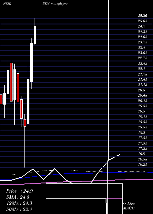 monthly chart FranklinResources