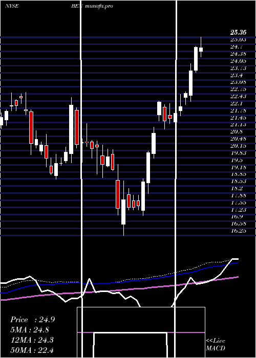 weekly chart FranklinResources