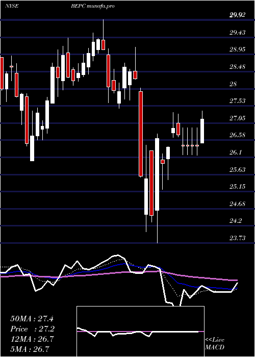  Daily chart BrookfieldRenewable