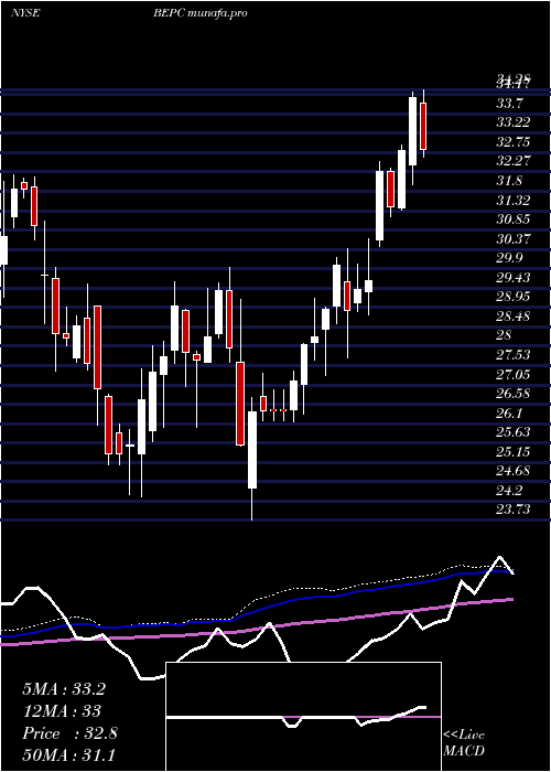  weekly chart BrookfieldRenewable