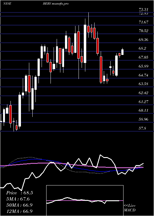  weekly chart BerryGlobal