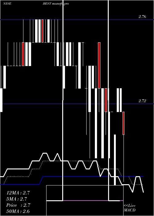  Daily chart BestInc