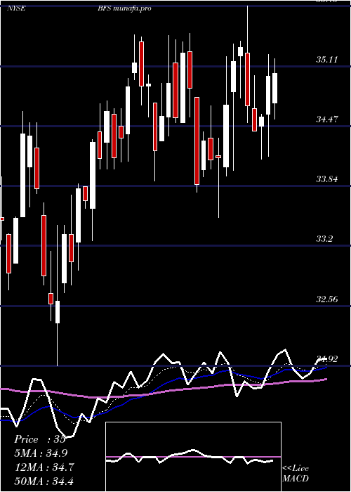 Daily chart SaulCenters