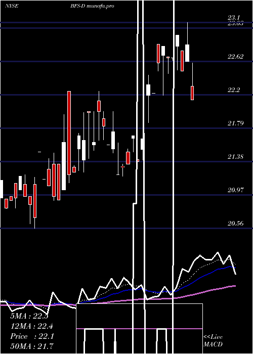 Daily chart SaulCtrs