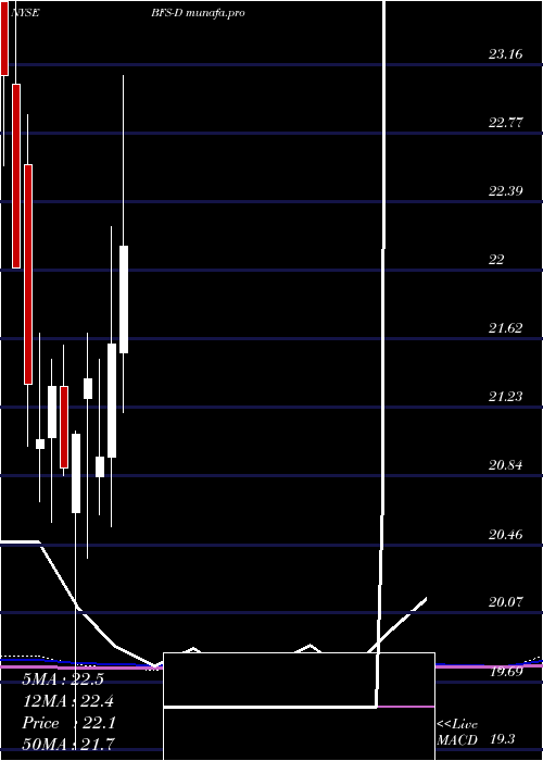  monthly chart SaulCtrs