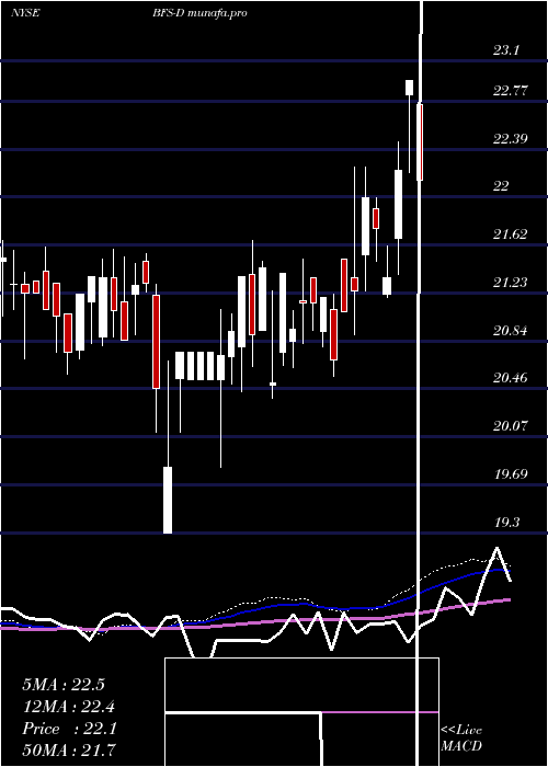  weekly chart SaulCtrs