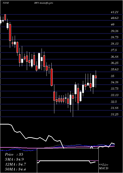 weekly chart SaulCenters