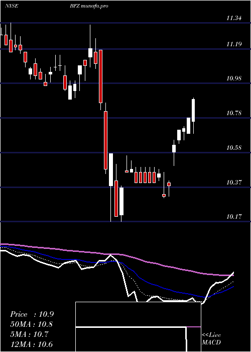  Daily chart BlackrockCalifornia