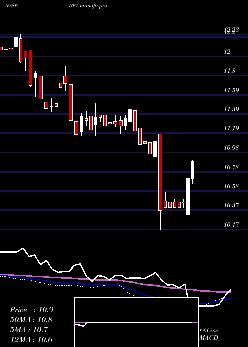  weekly chart BlackrockCalifornia