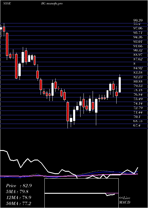 weekly chart Bunge
