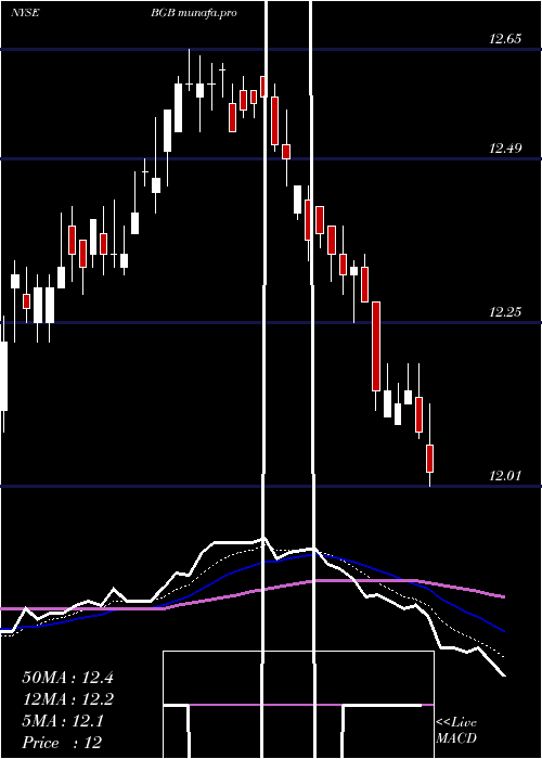  Daily chart BlackstoneGso