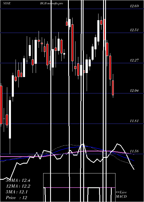  weekly chart BlackstoneGso