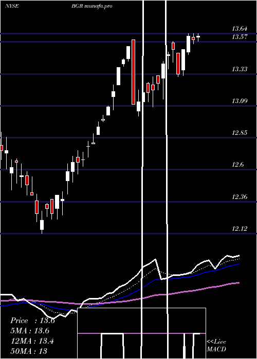 Daily chart BlackrockEnergy