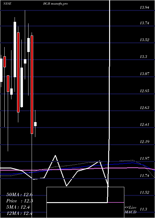 monthly chart BlackrockEnergy