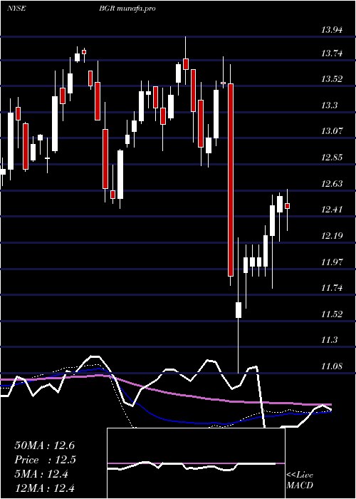 weekly chart BlackrockEnergy