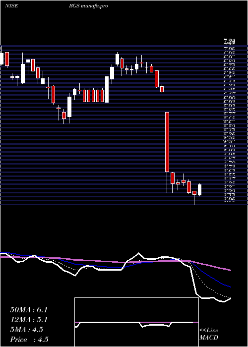  Daily chart BG