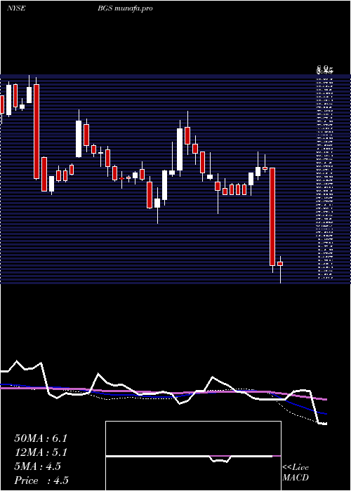  weekly chart BG