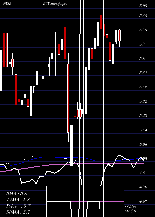 weekly chart BlackrockInternational