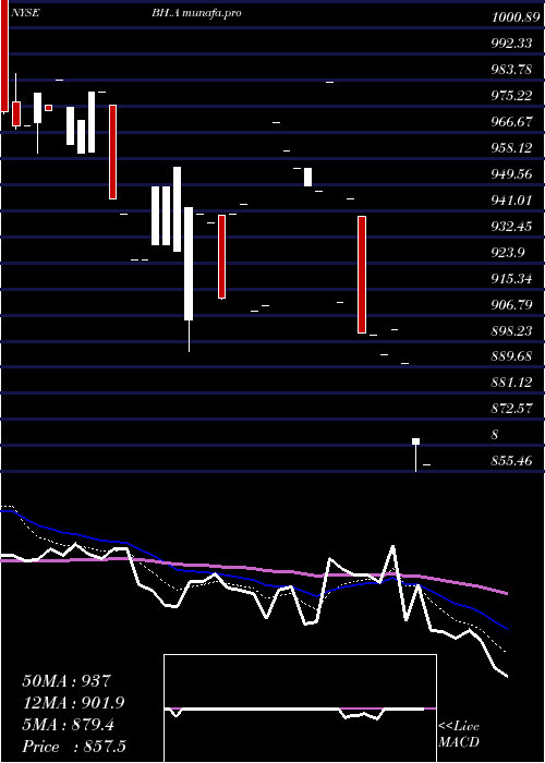  Daily chart BiglariHoldings