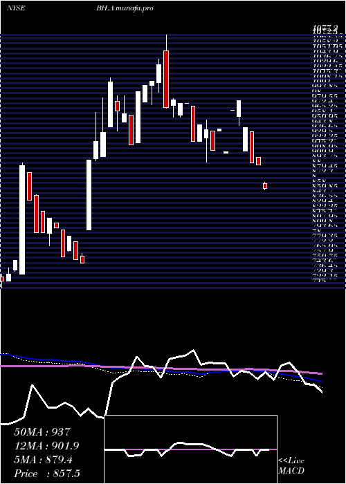  weekly chart BiglariHoldings