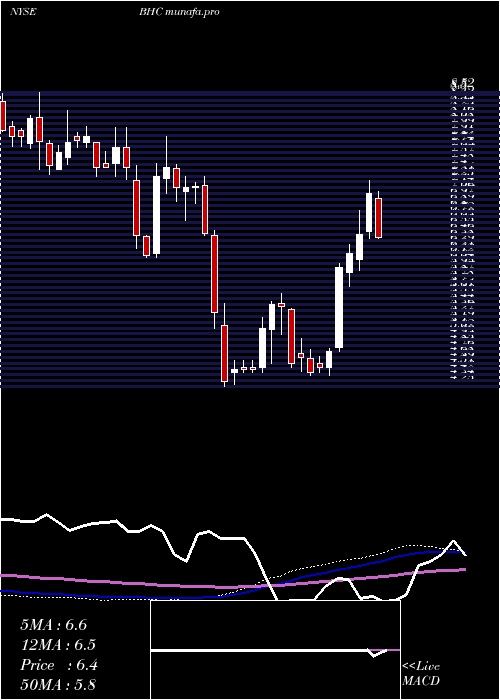 weekly chart BauschHealth