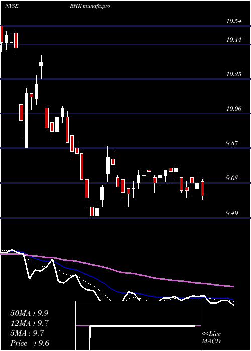 Daily chart BlackrockCore