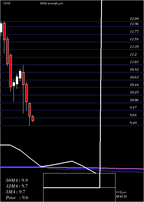 monthly chart BlackrockCore