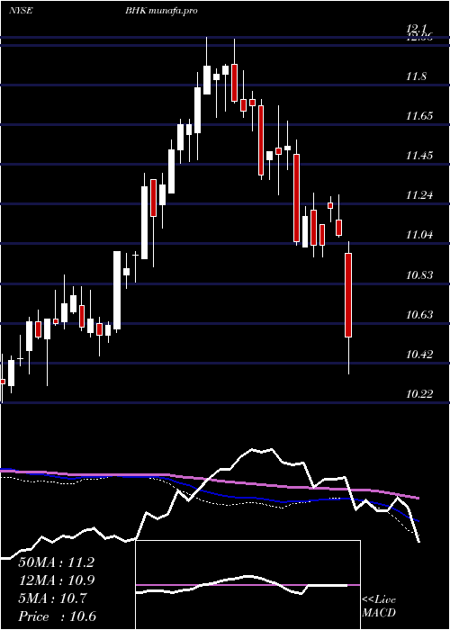  weekly chart BlackrockCore