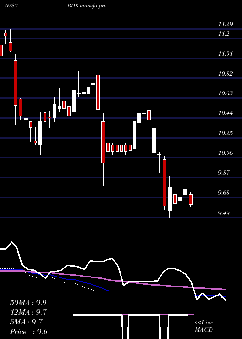 weekly chart BlackrockCore