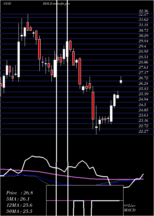 weekly chart BerkshireHills
