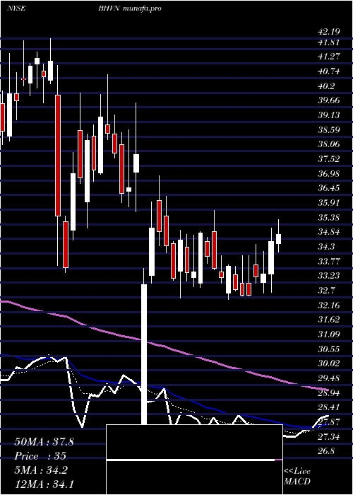  Daily chart BiohavenPharmaceutical
