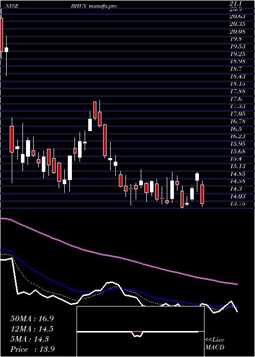  Daily chart BiohavenPharmaceutical