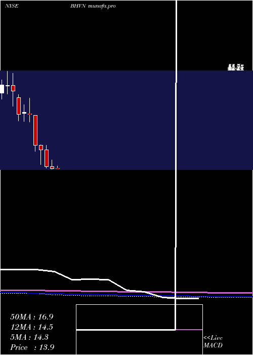 monthly chart BiohavenPharmaceutical