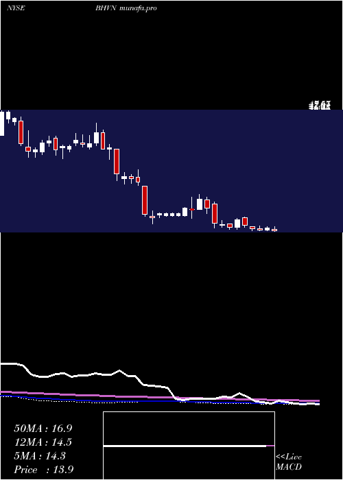 weekly chart BiohavenPharmaceutical