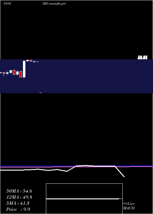  monthly chart SothebyS