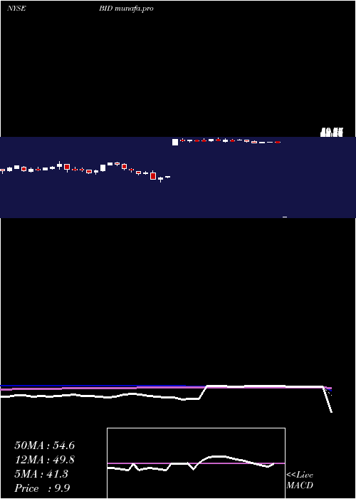  weekly chart SothebyS