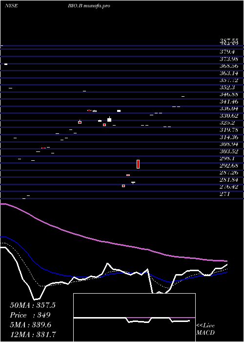  Daily chart BioRad