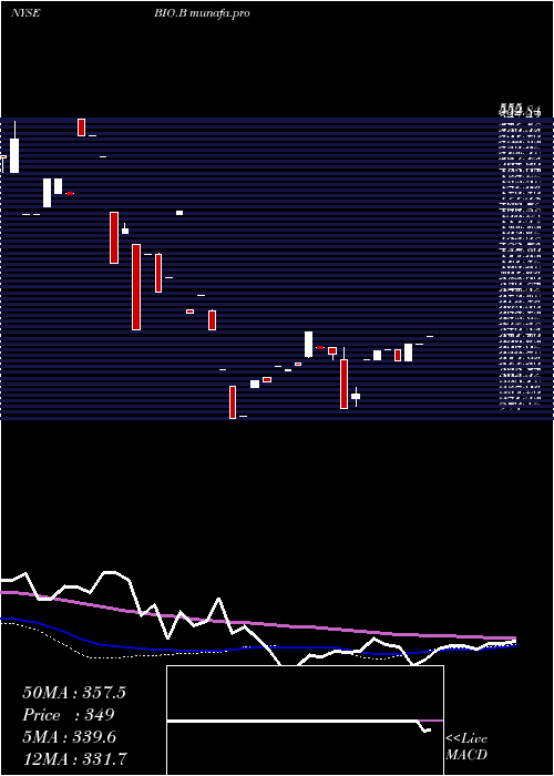  weekly chart BioRad