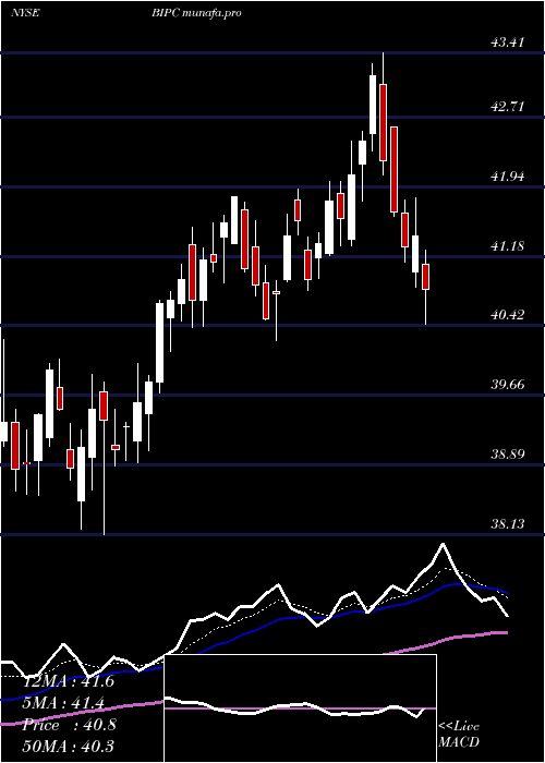  Daily chart BrookfieldInfrastructure