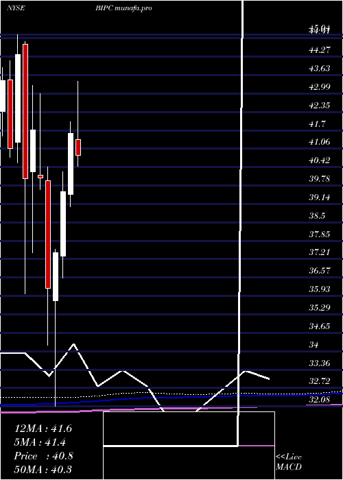  monthly chart BrookfieldInfrastructure